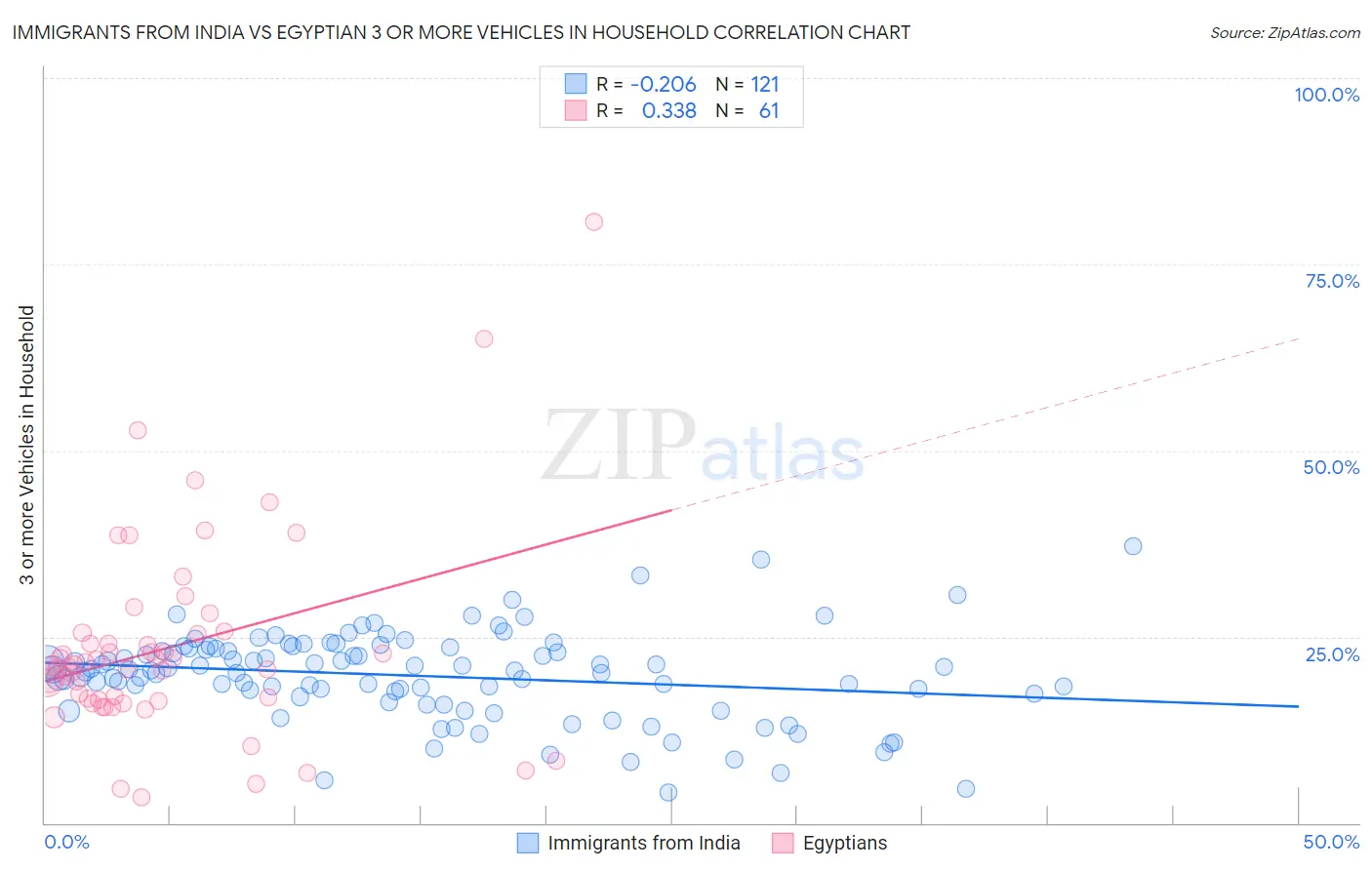 Immigrants from India vs Egyptian 3 or more Vehicles in Household