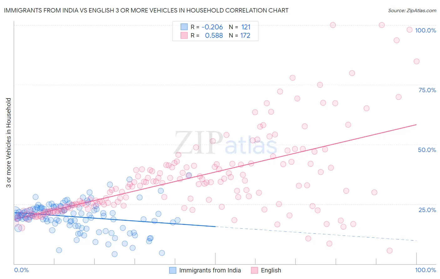 Immigrants from India vs English 3 or more Vehicles in Household