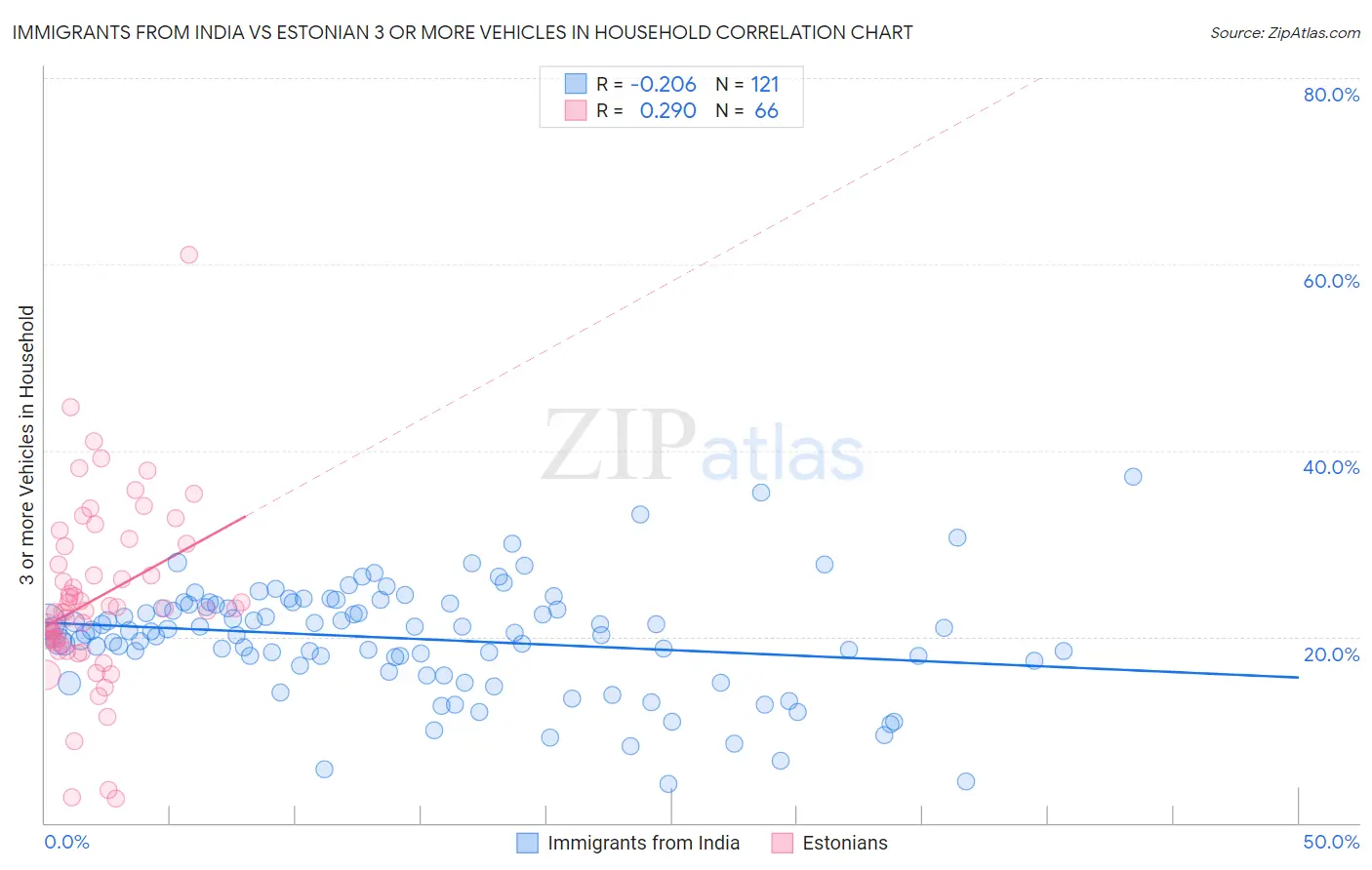 Immigrants from India vs Estonian 3 or more Vehicles in Household