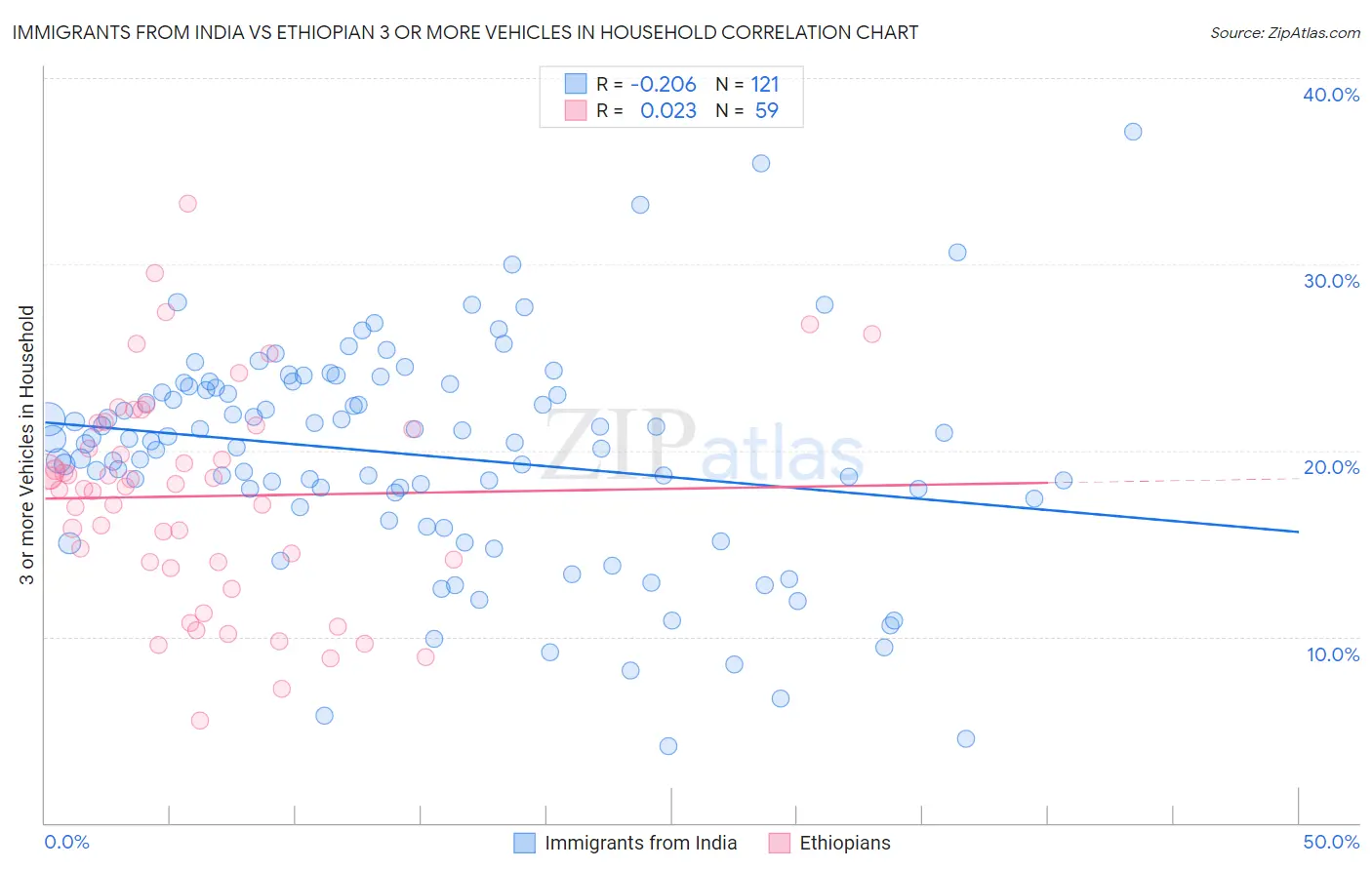 Immigrants from India vs Ethiopian 3 or more Vehicles in Household