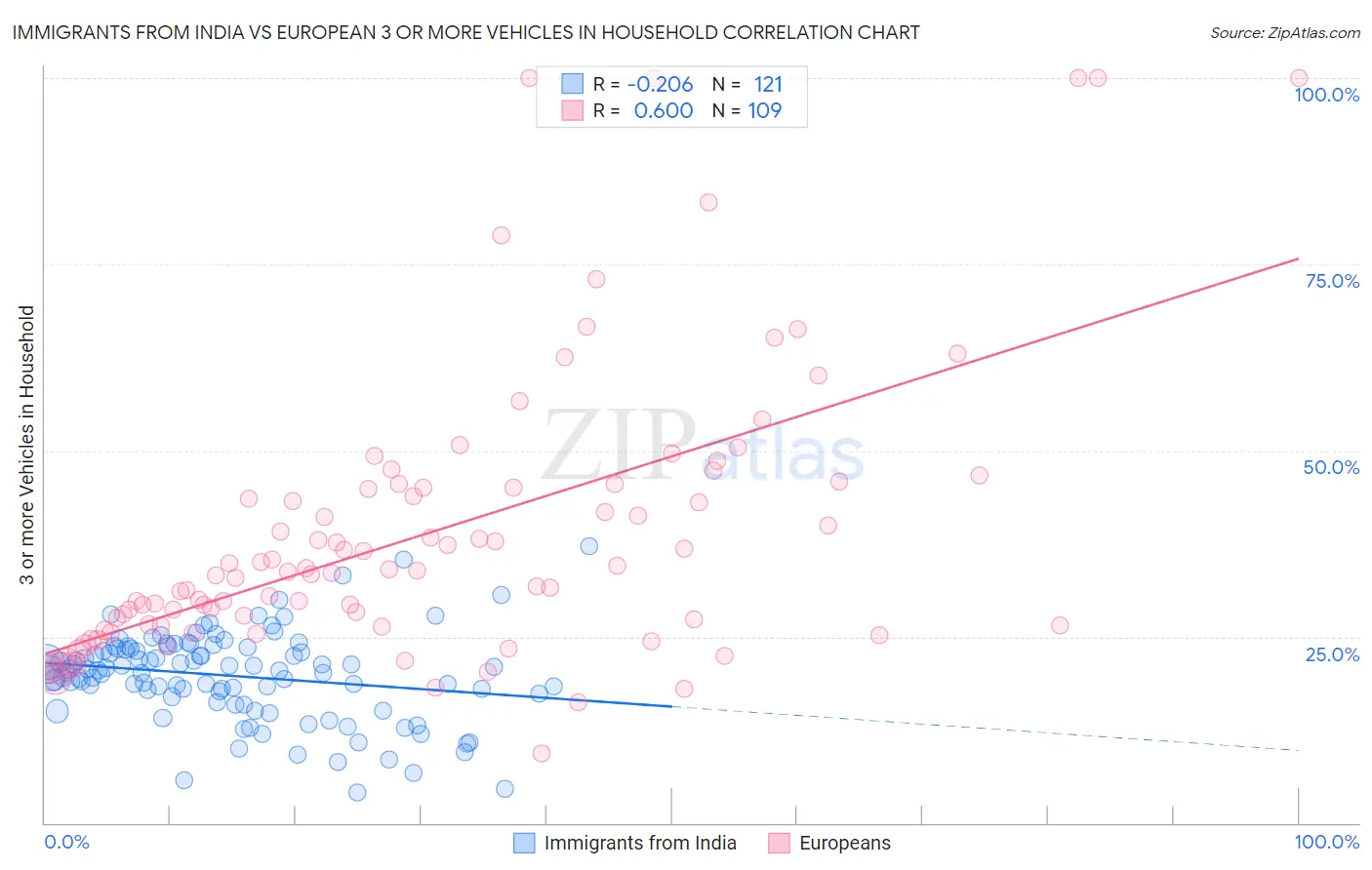Immigrants from India vs European 3 or more Vehicles in Household
