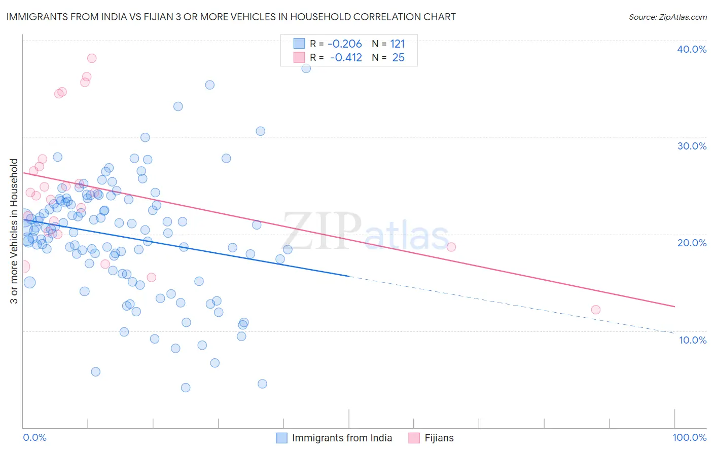 Immigrants from India vs Fijian 3 or more Vehicles in Household
