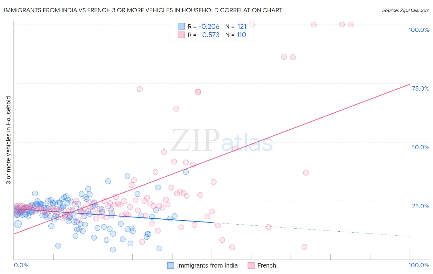 Immigrants from India vs French 3 or more Vehicles in Household
