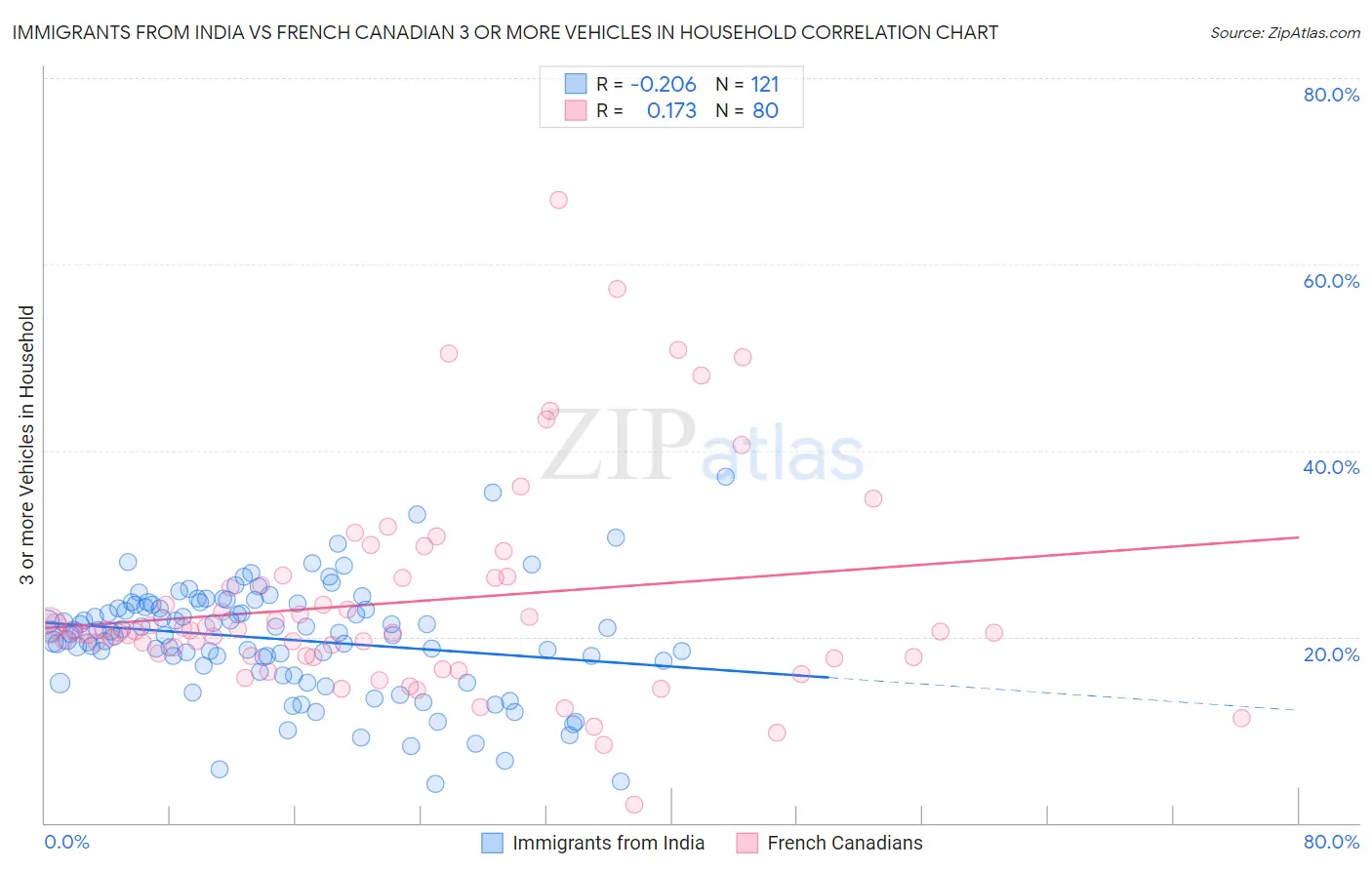 Immigrants from India vs French Canadian 3 or more Vehicles in Household