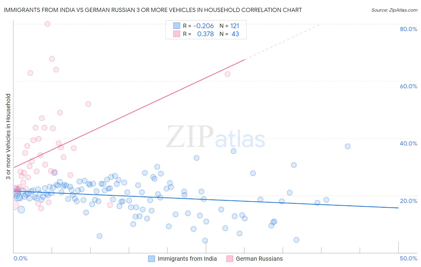 Immigrants from India vs German Russian 3 or more Vehicles in Household