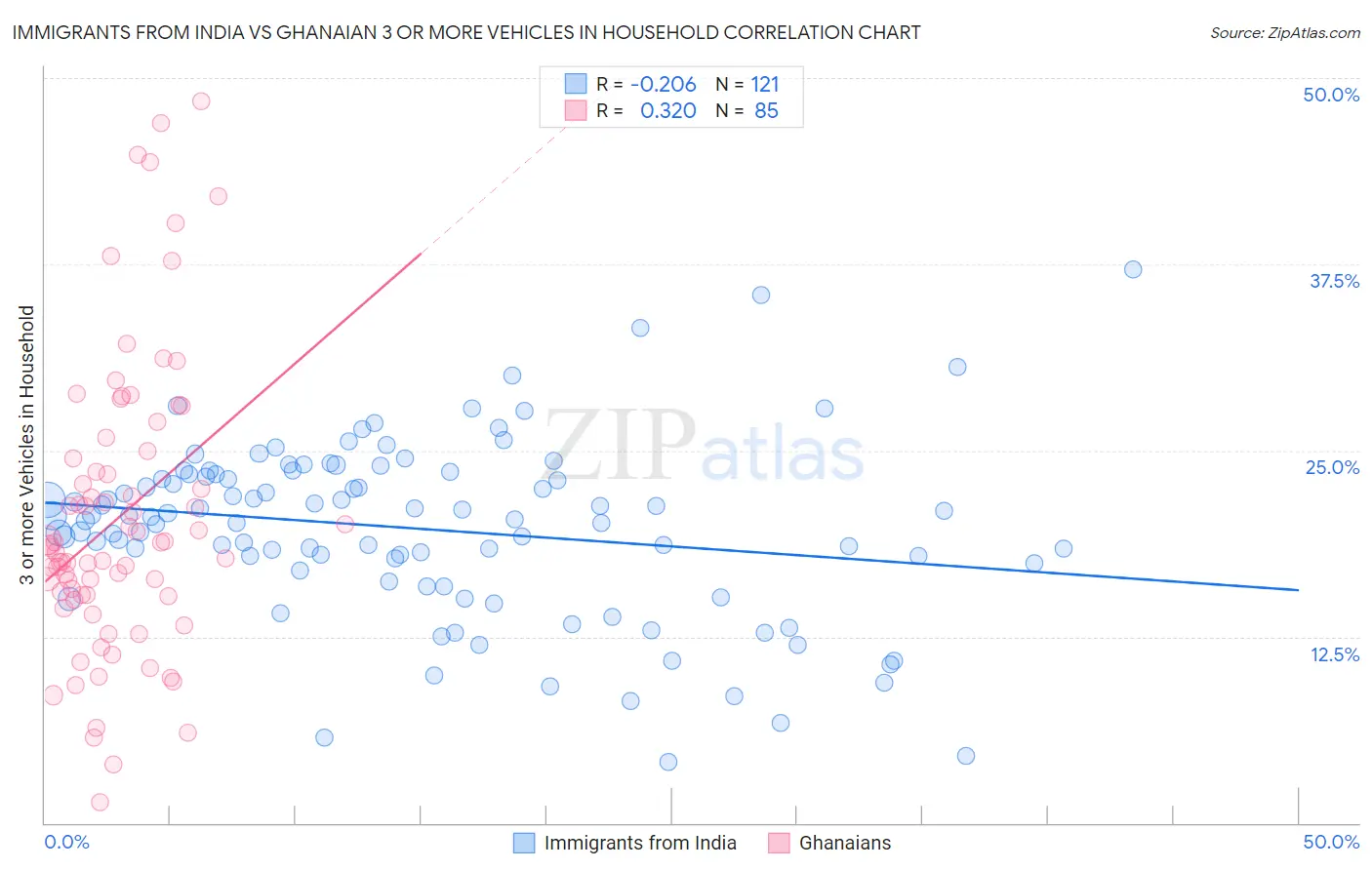 Immigrants from India vs Ghanaian 3 or more Vehicles in Household