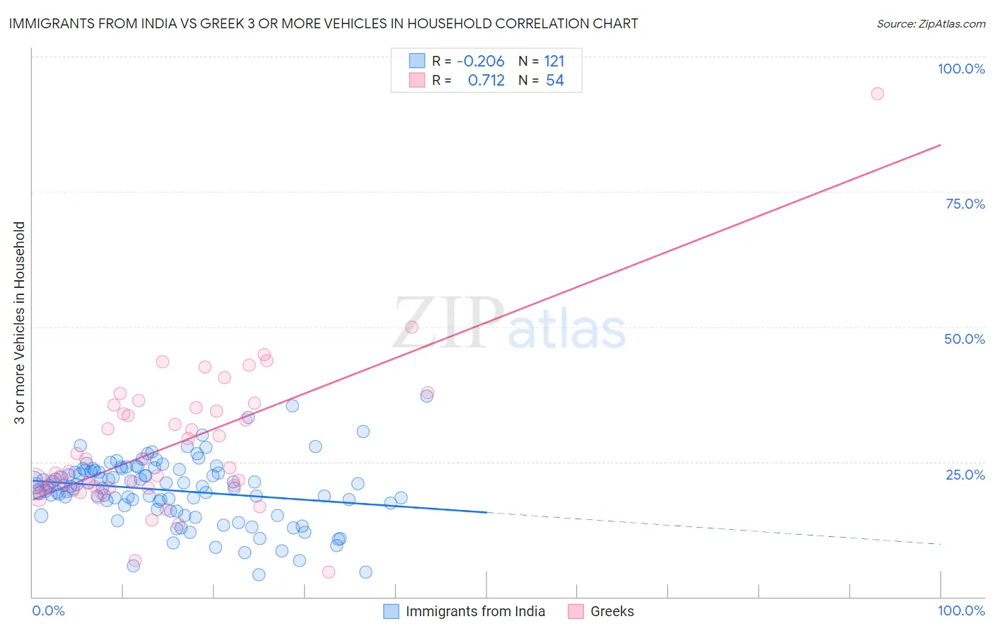 Immigrants from India vs Greek 3 or more Vehicles in Household