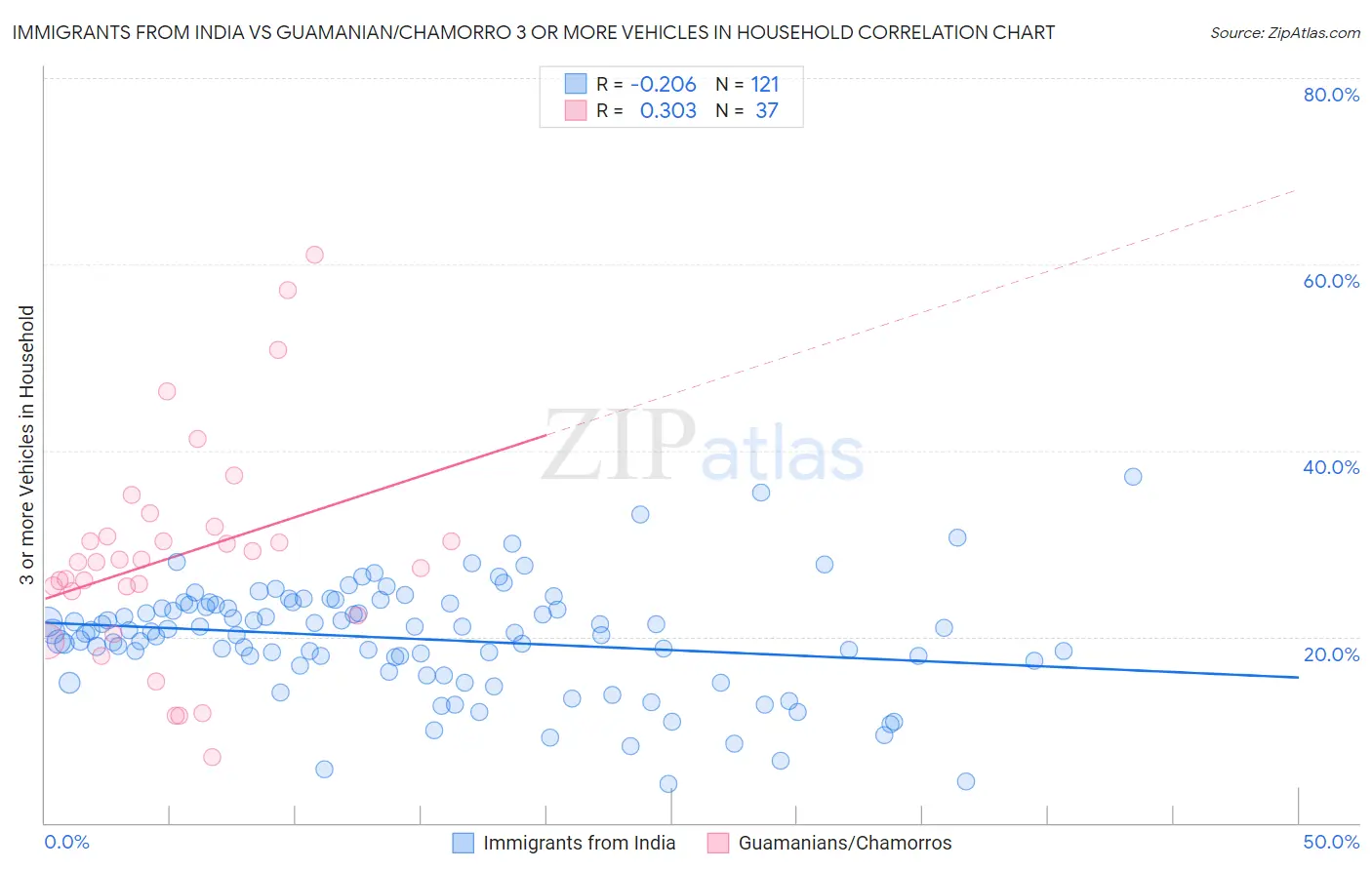 Immigrants from India vs Guamanian/Chamorro 3 or more Vehicles in Household