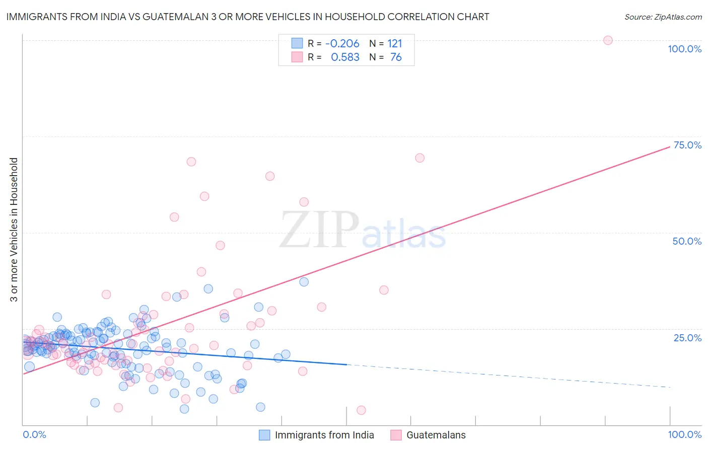 Immigrants from India vs Guatemalan 3 or more Vehicles in Household