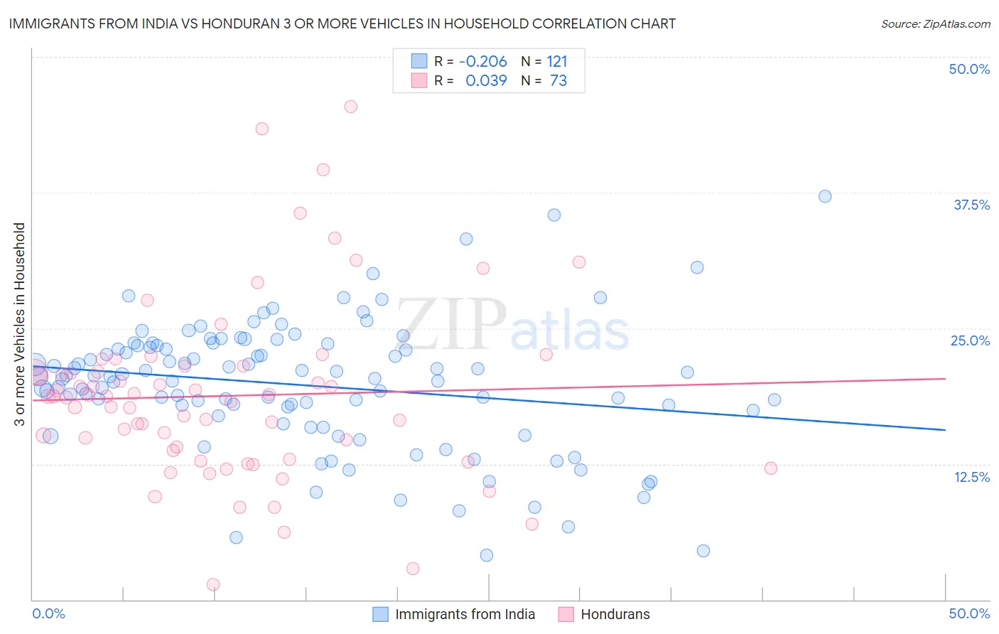 Immigrants from India vs Honduran 3 or more Vehicles in Household