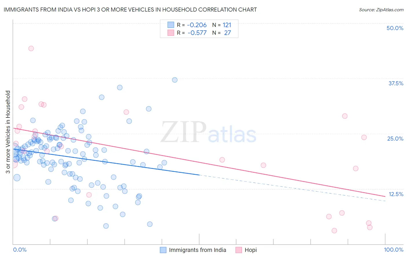 Immigrants from India vs Hopi 3 or more Vehicles in Household