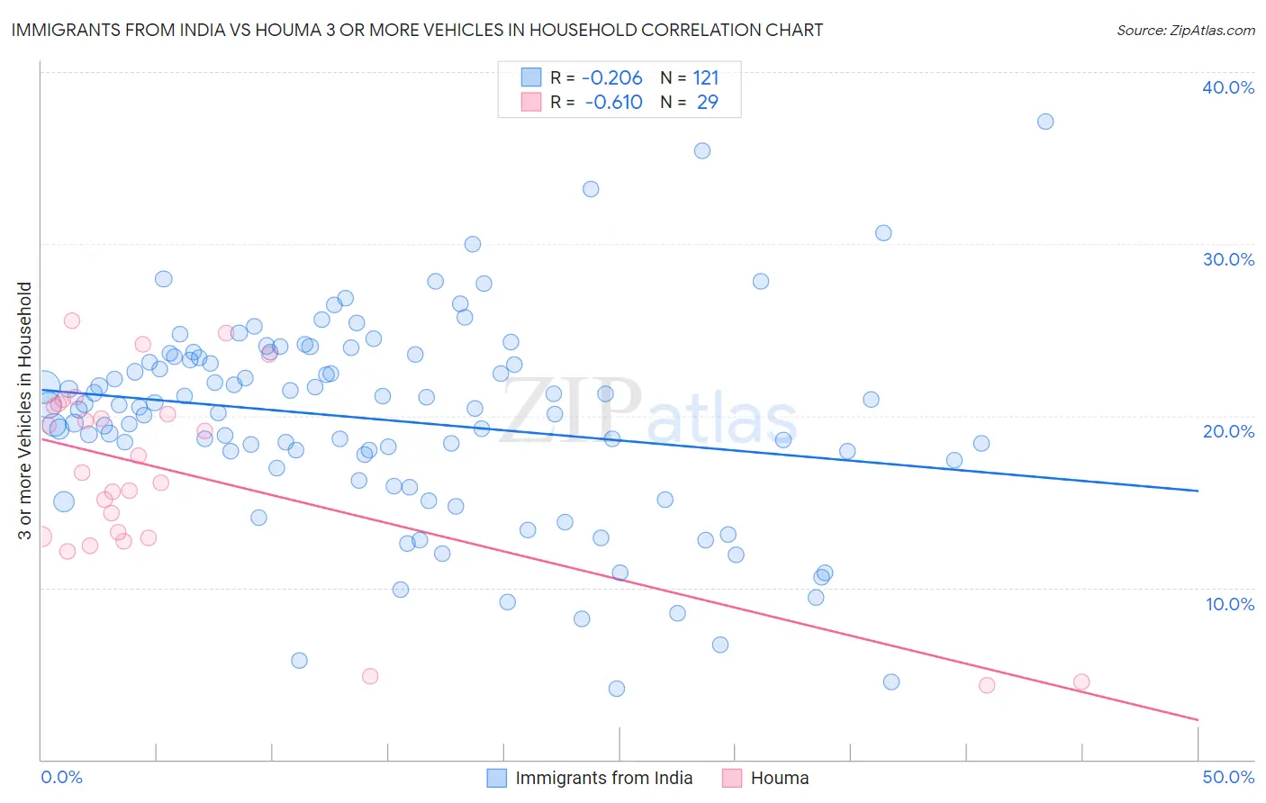 Immigrants from India vs Houma 3 or more Vehicles in Household