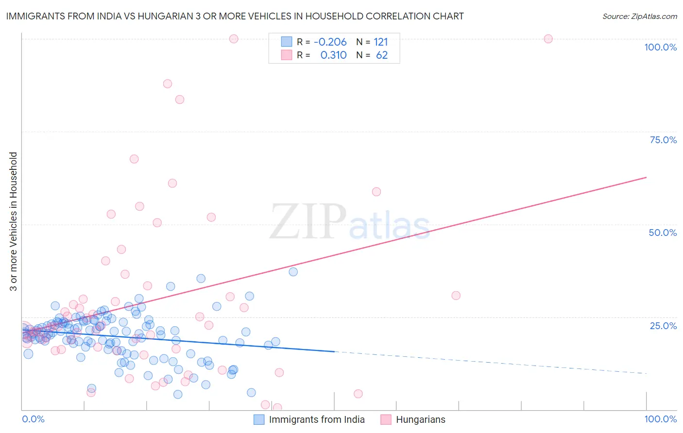 Immigrants from India vs Hungarian 3 or more Vehicles in Household