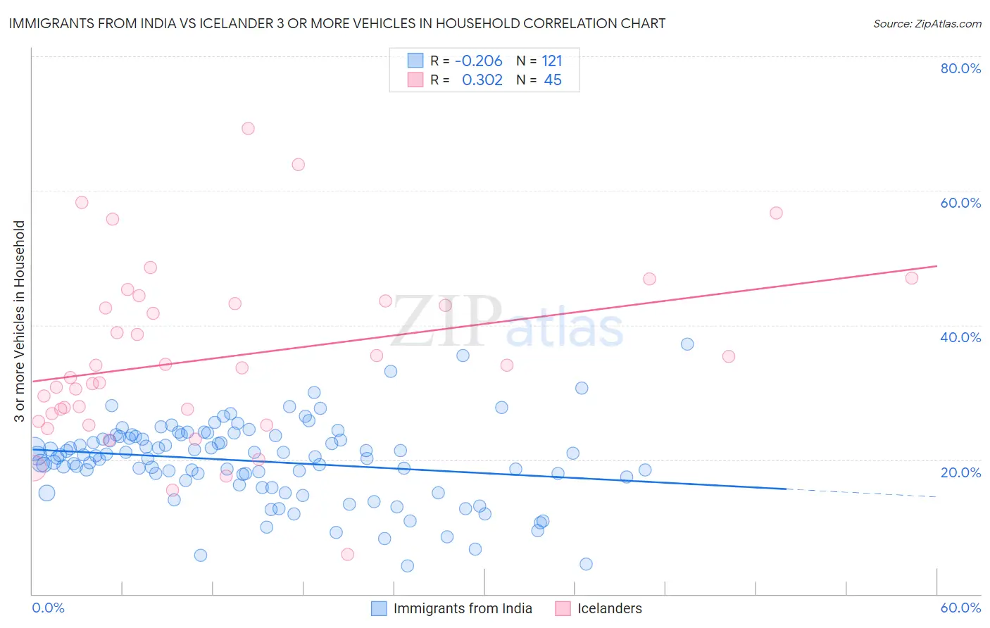 Immigrants from India vs Icelander 3 or more Vehicles in Household