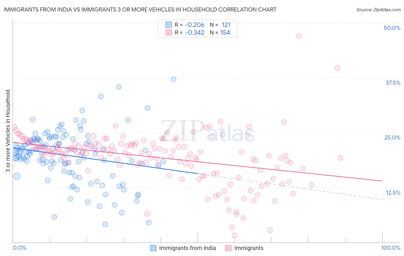 Immigrants from India vs Immigrants 3 or more Vehicles in Household