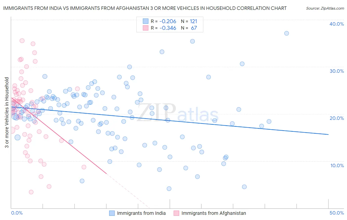 Immigrants from India vs Immigrants from Afghanistan 3 or more Vehicles in Household
