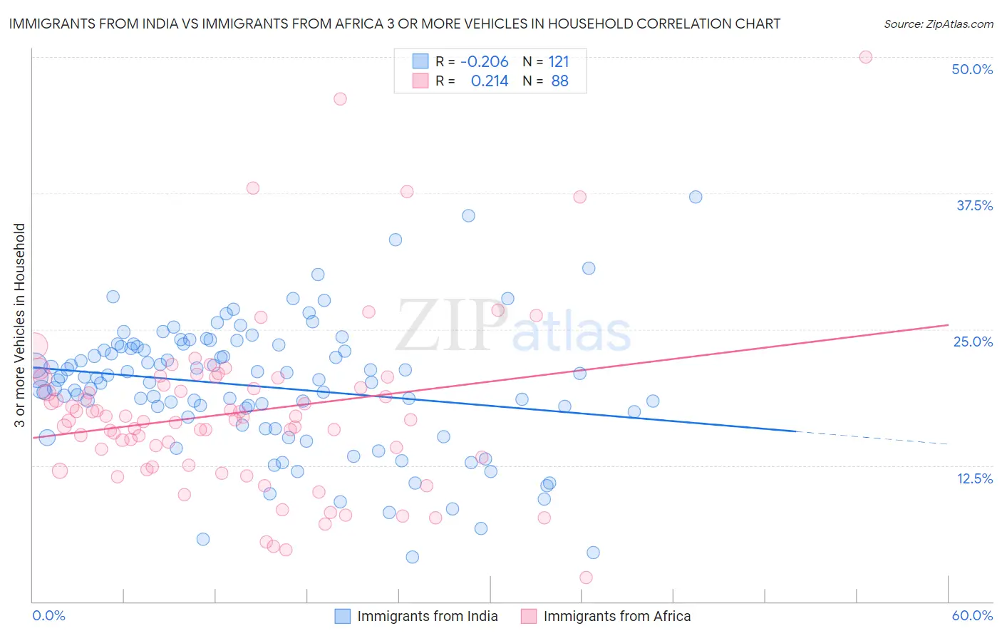Immigrants from India vs Immigrants from Africa 3 or more Vehicles in Household