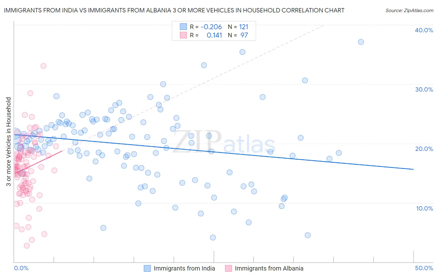 Immigrants from India vs Immigrants from Albania 3 or more Vehicles in Household