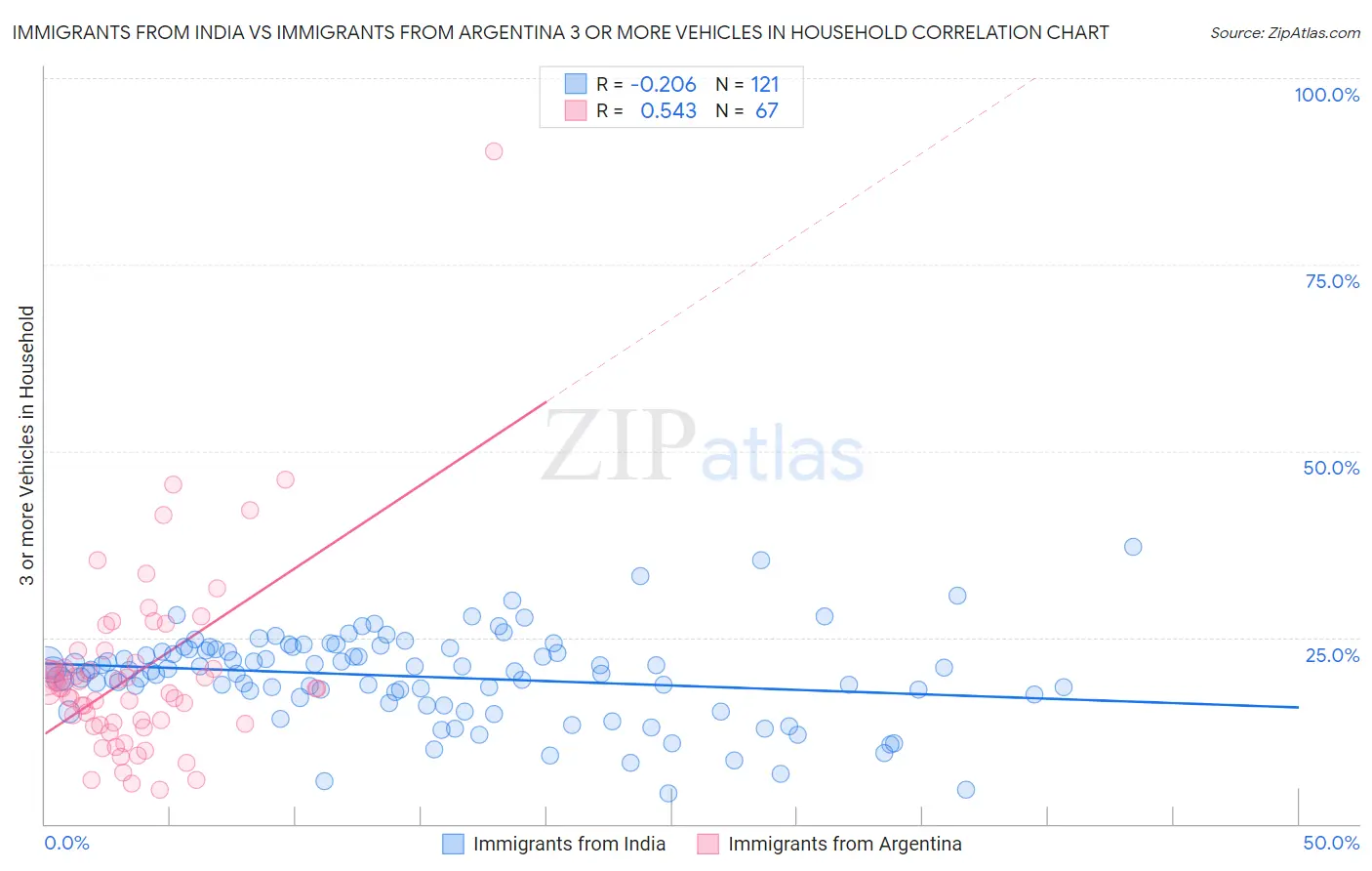 Immigrants from India vs Immigrants from Argentina 3 or more Vehicles in Household