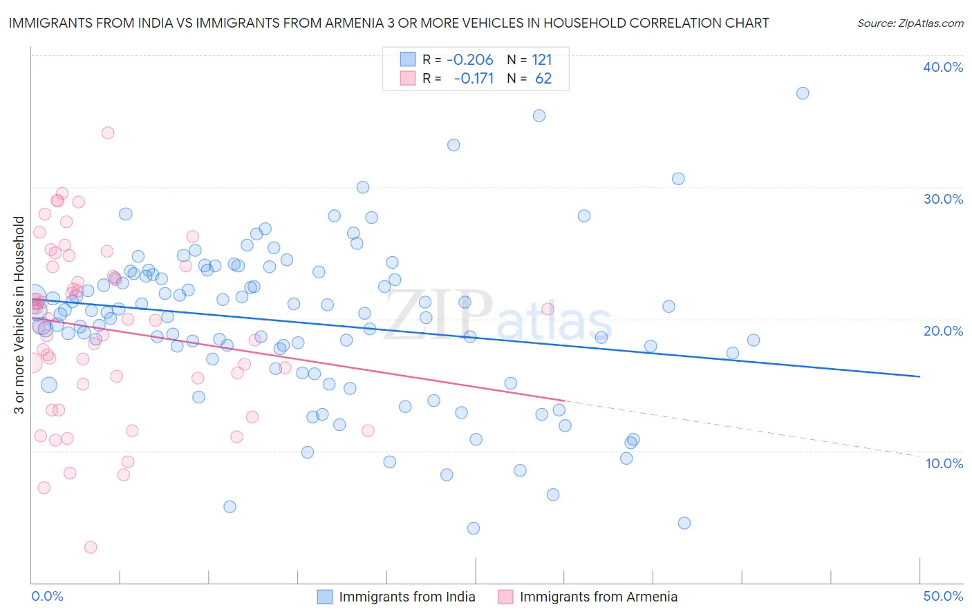 Immigrants from India vs Immigrants from Armenia 3 or more Vehicles in Household
