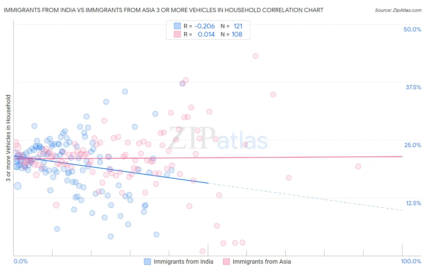 Immigrants from India vs Immigrants from Asia 3 or more Vehicles in Household