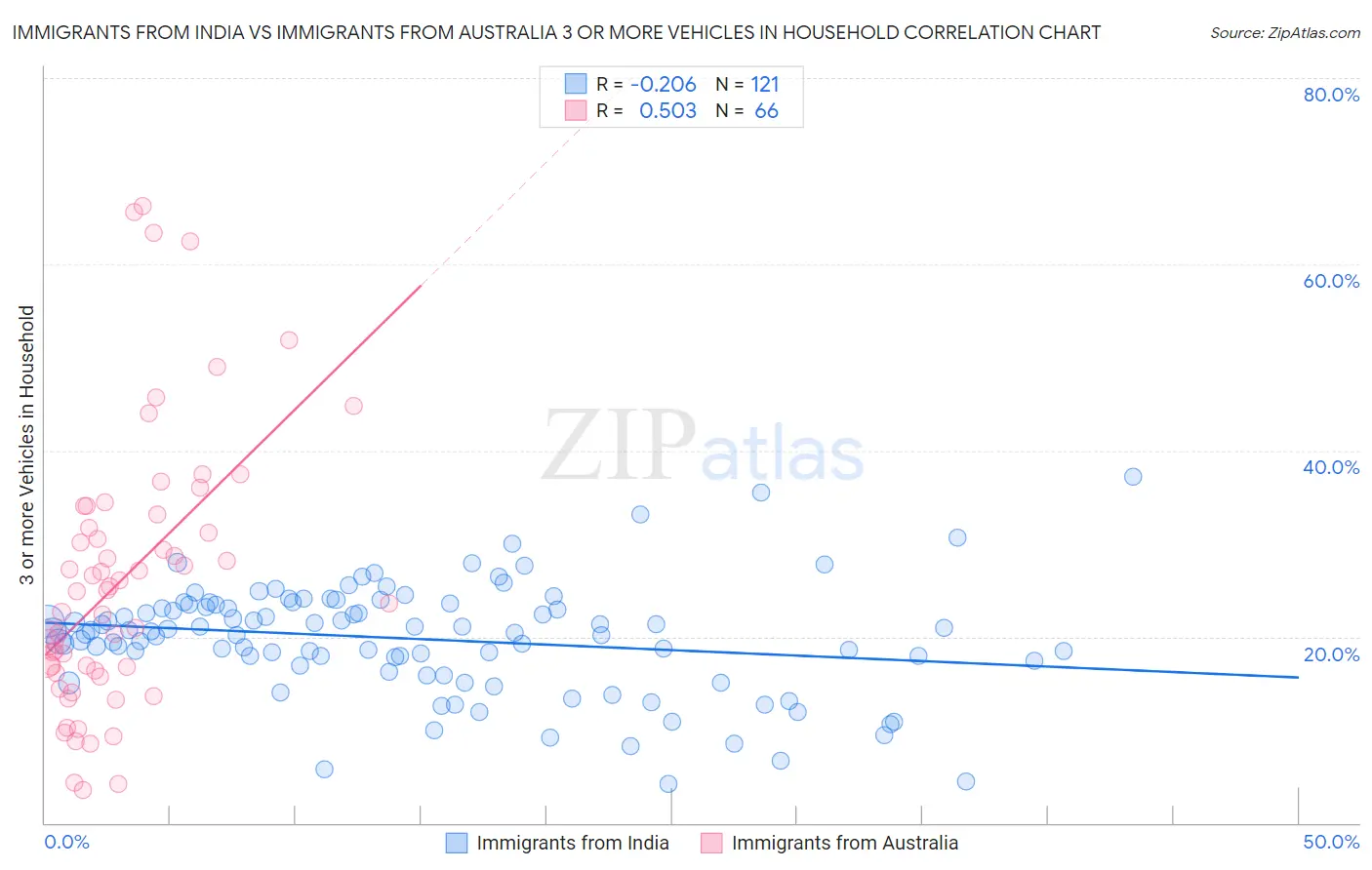 Immigrants from India vs Immigrants from Australia 3 or more Vehicles in Household