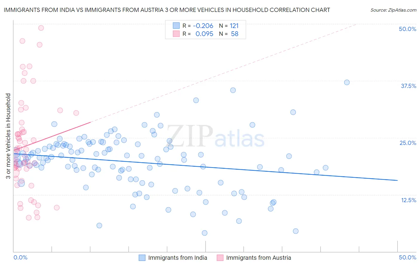 Immigrants from India vs Immigrants from Austria 3 or more Vehicles in Household