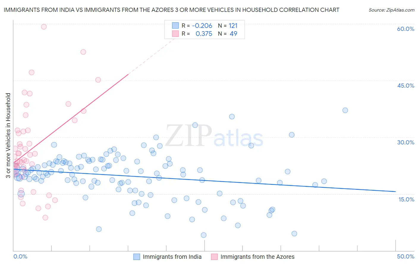 Immigrants from India vs Immigrants from the Azores 3 or more Vehicles in Household