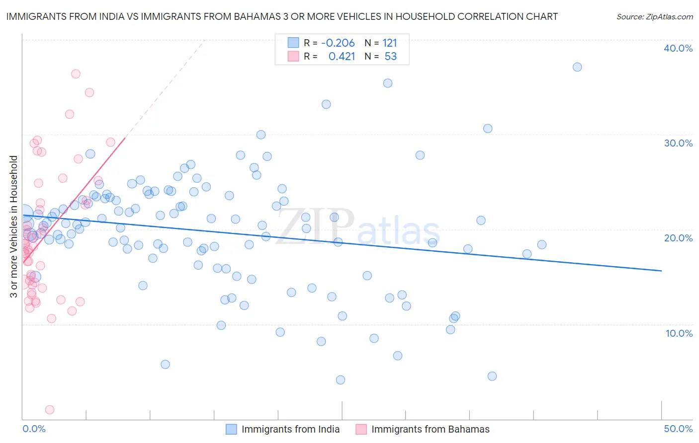 Immigrants from India vs Immigrants from Bahamas 3 or more Vehicles in Household