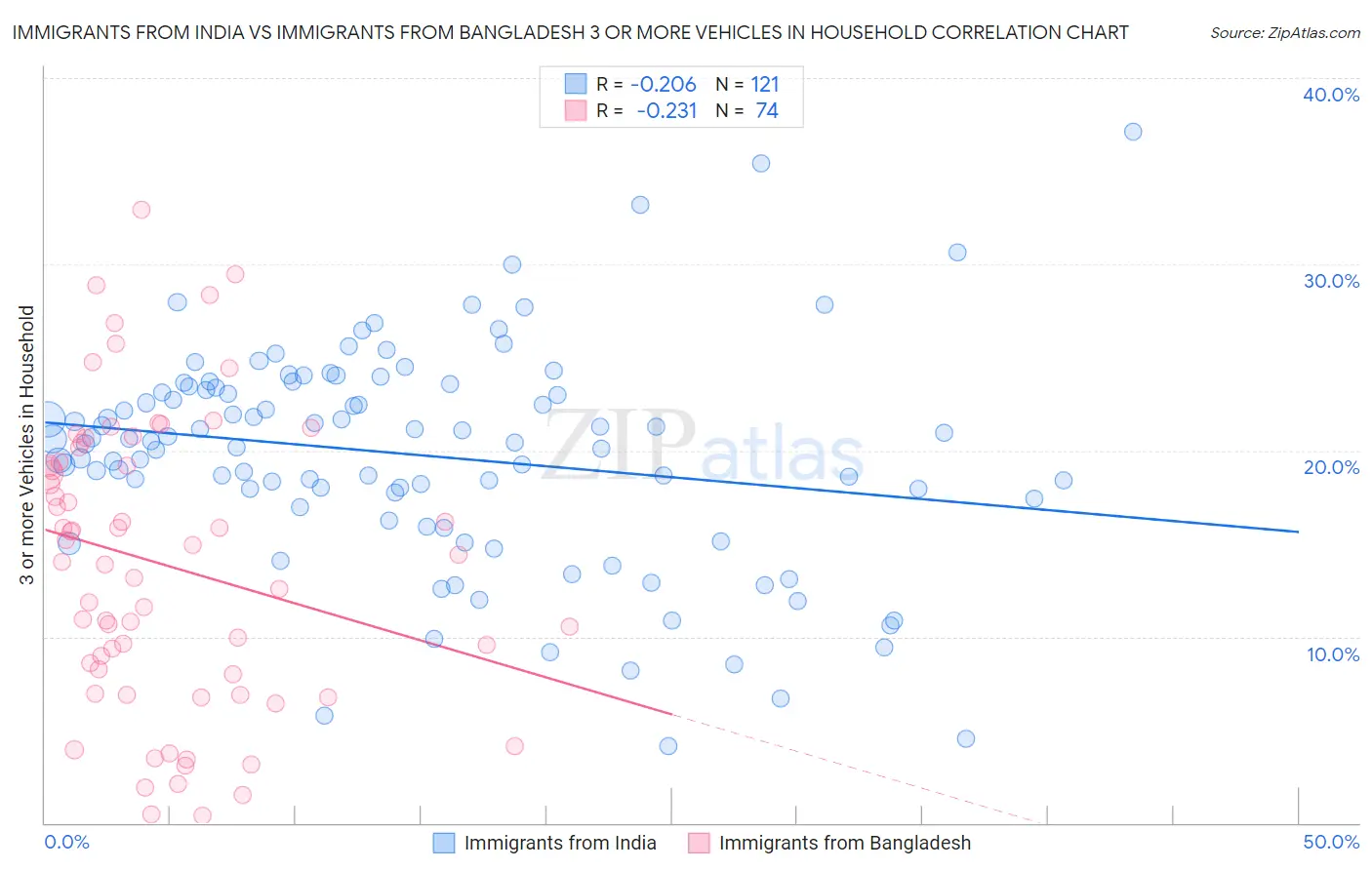 Immigrants from India vs Immigrants from Bangladesh 3 or more Vehicles in Household