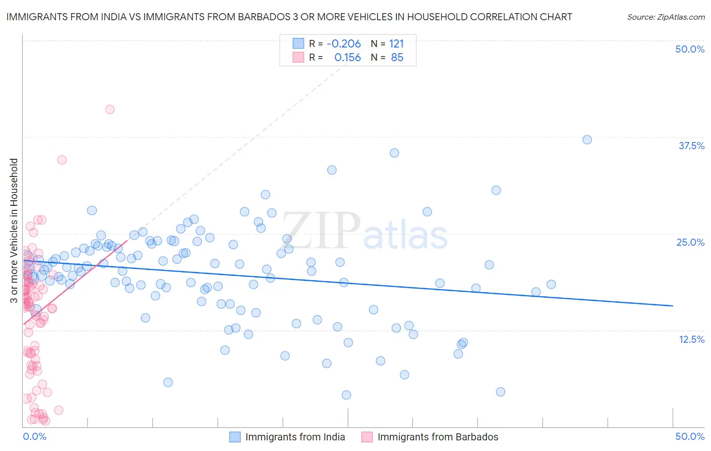 Immigrants from India vs Immigrants from Barbados 3 or more Vehicles in Household