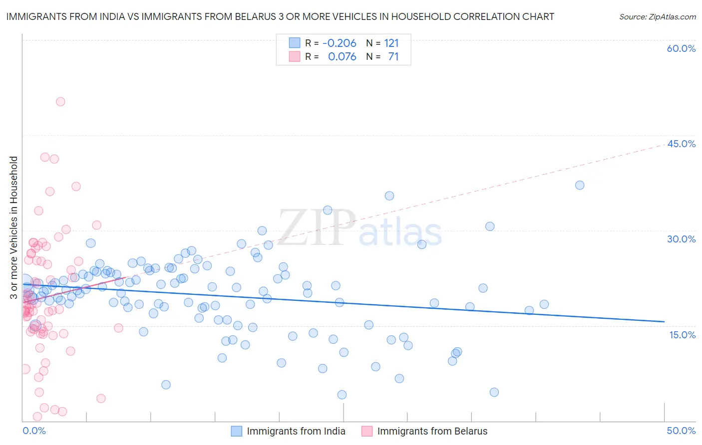 Immigrants from India vs Immigrants from Belarus 3 or more Vehicles in Household