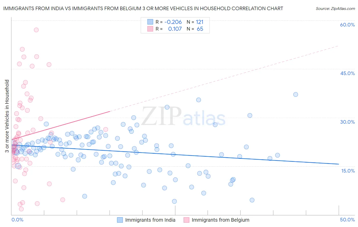 Immigrants from India vs Immigrants from Belgium 3 or more Vehicles in Household