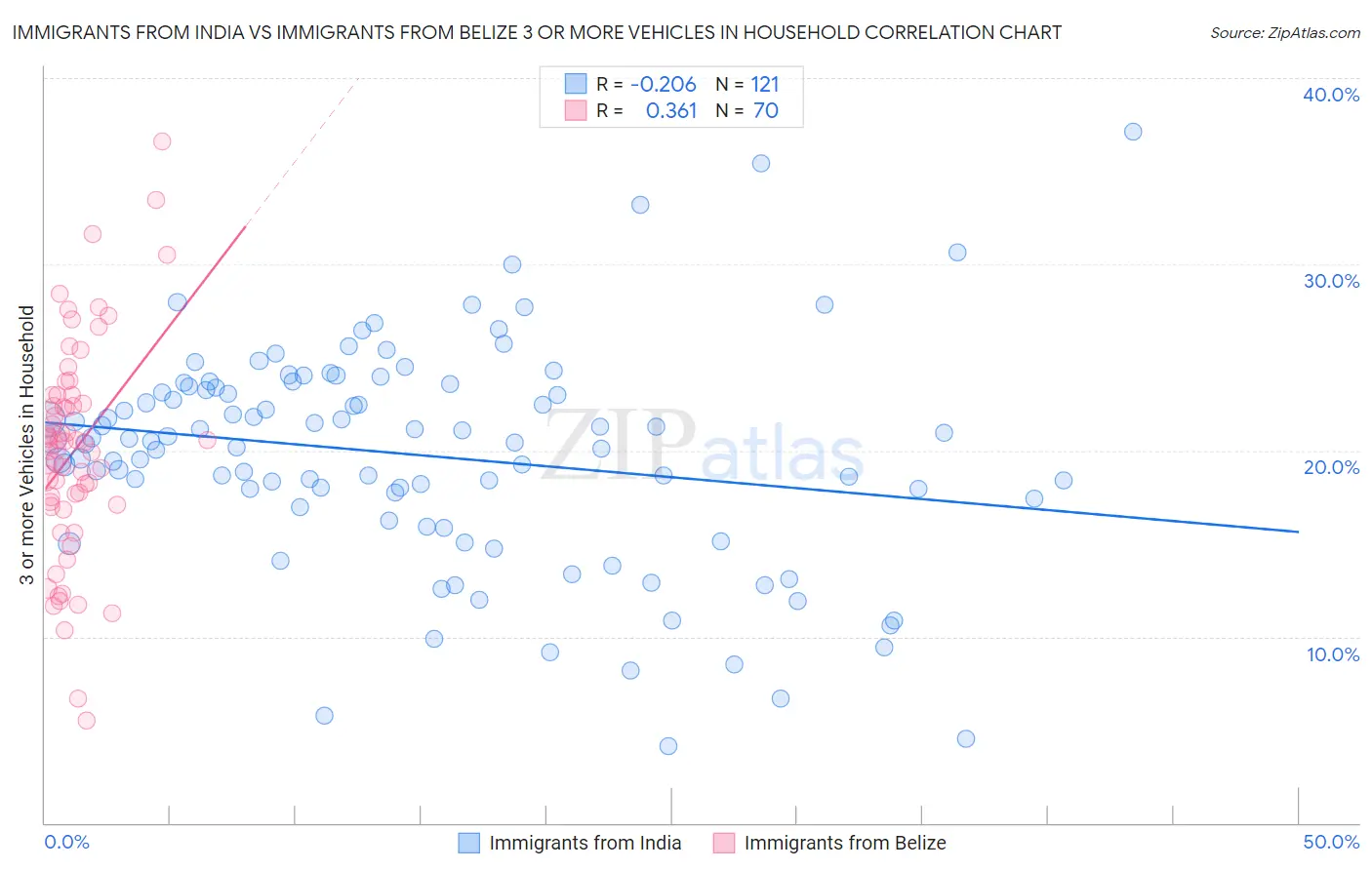 Immigrants from India vs Immigrants from Belize 3 or more Vehicles in Household