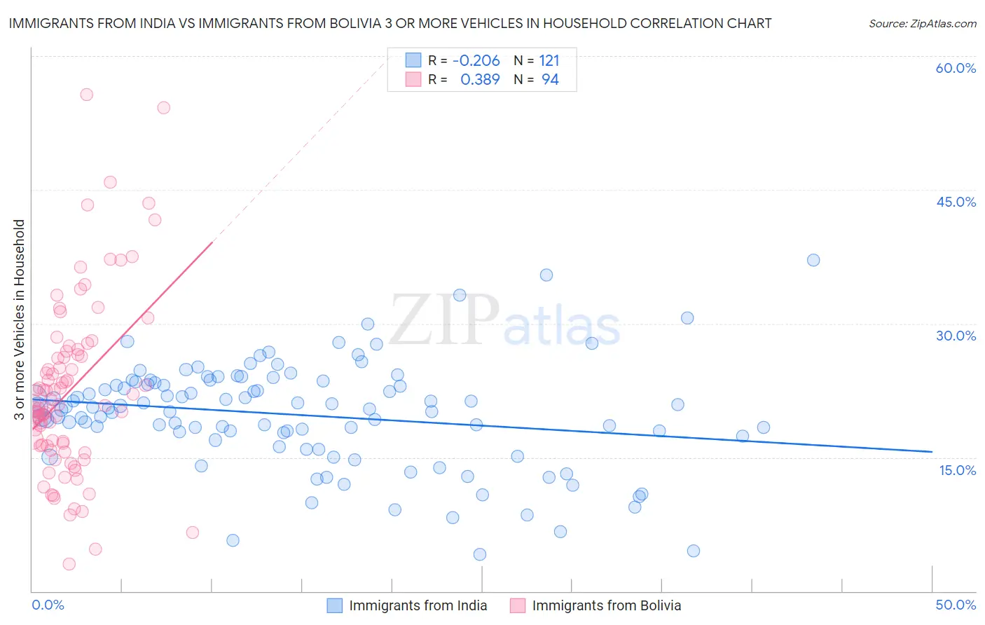 Immigrants from India vs Immigrants from Bolivia 3 or more Vehicles in Household