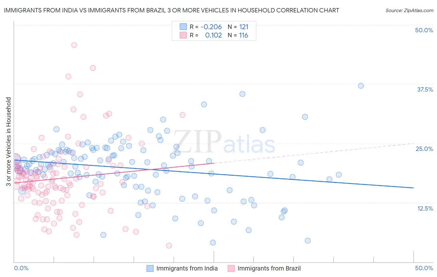 Immigrants from India vs Immigrants from Brazil 3 or more Vehicles in Household