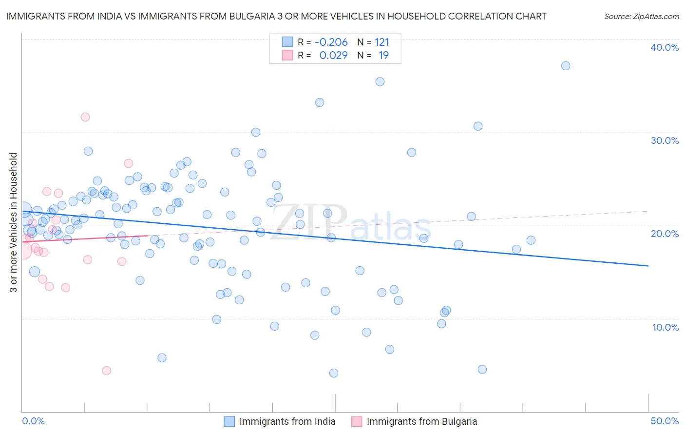 Immigrants from India vs Immigrants from Bulgaria 3 or more Vehicles in Household