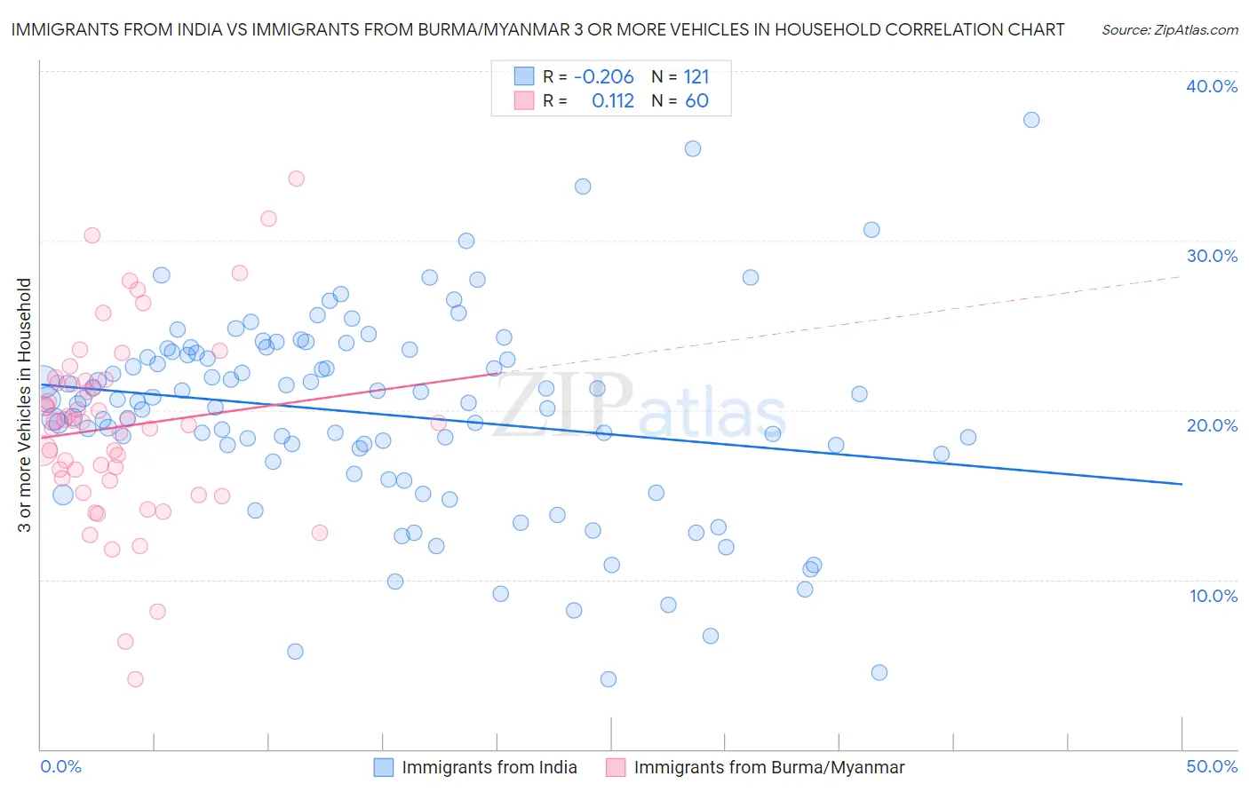 Immigrants from India vs Immigrants from Burma/Myanmar 3 or more Vehicles in Household