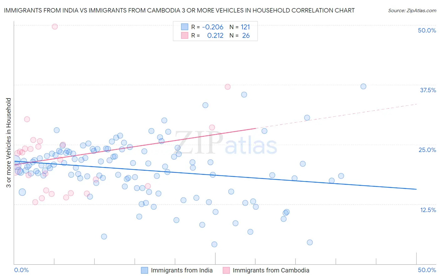 Immigrants from India vs Immigrants from Cambodia 3 or more Vehicles in Household
