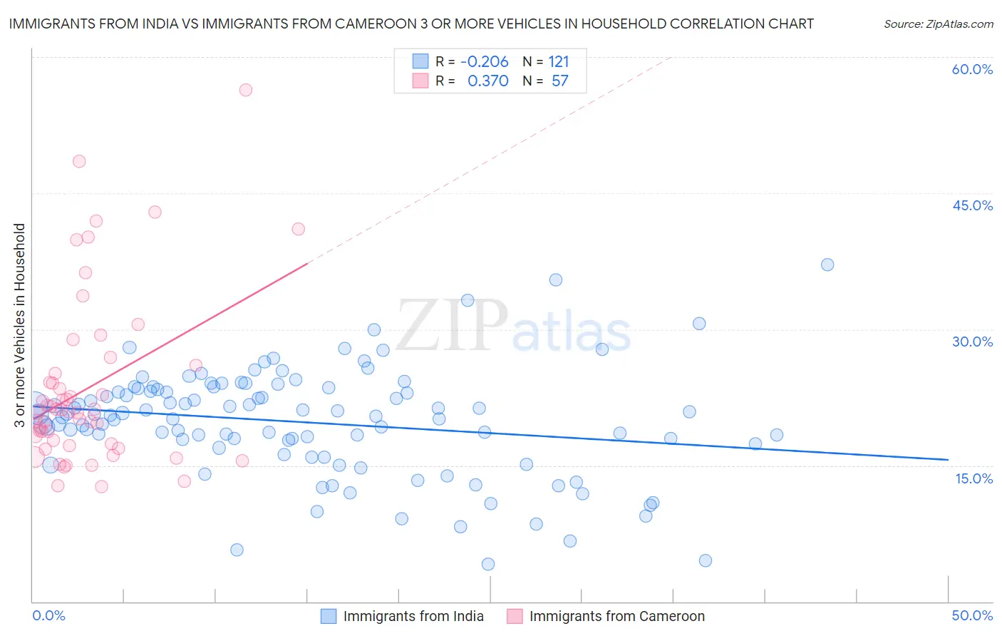 Immigrants from India vs Immigrants from Cameroon 3 or more Vehicles in Household