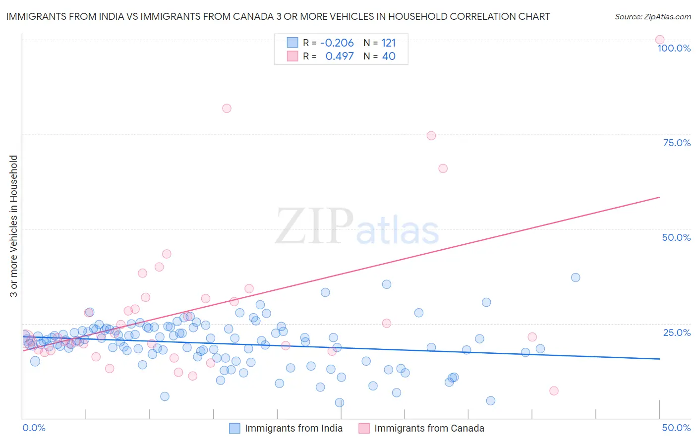 Immigrants from India vs Immigrants from Canada 3 or more Vehicles in Household