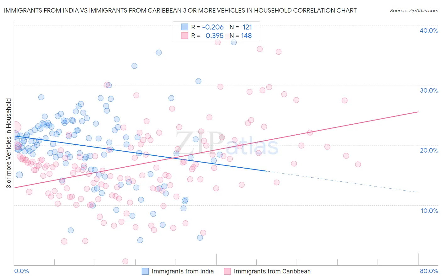Immigrants from India vs Immigrants from Caribbean 3 or more Vehicles in Household