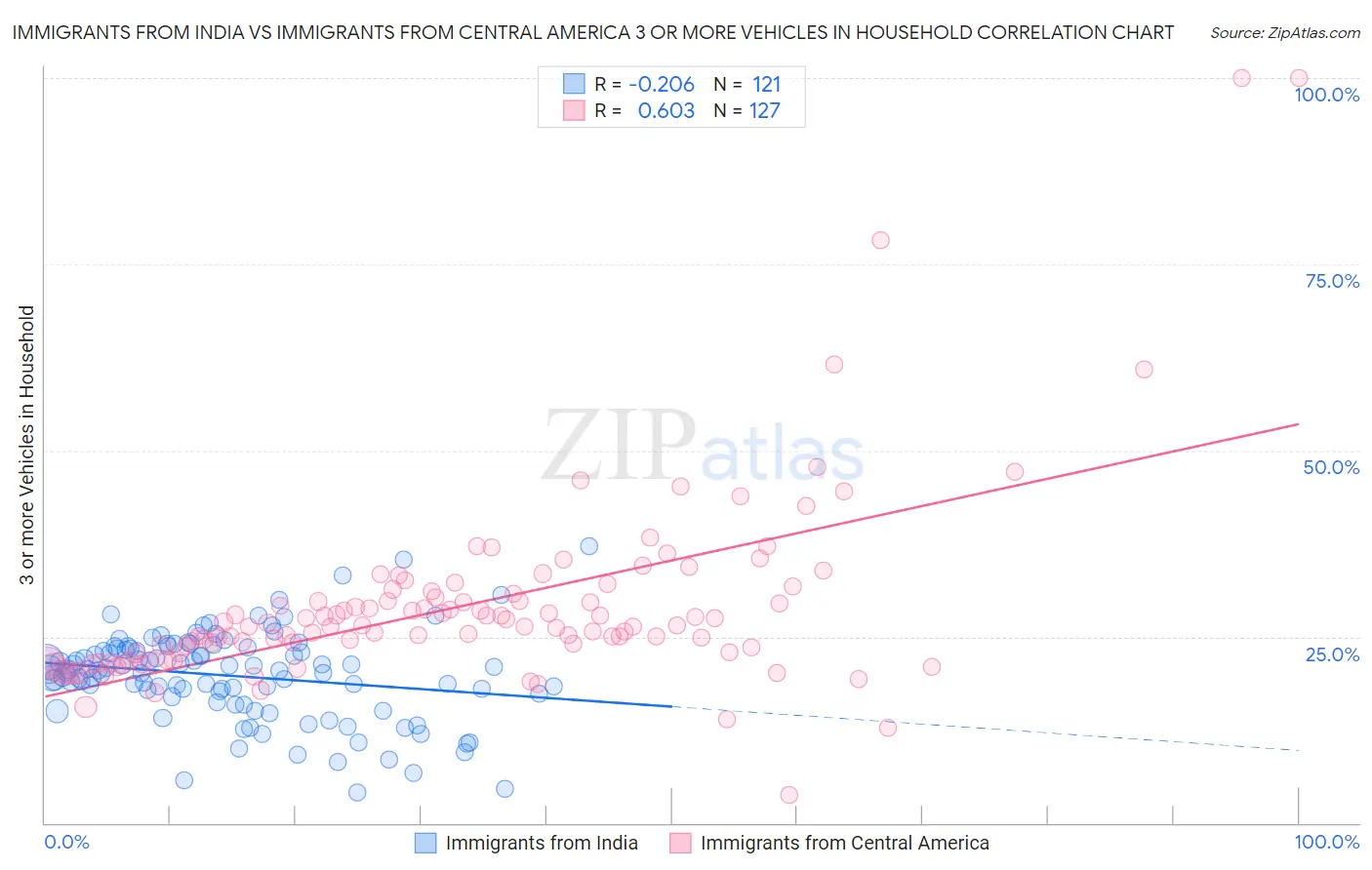 Immigrants from India vs Immigrants from Central America 3 or more Vehicles in Household
