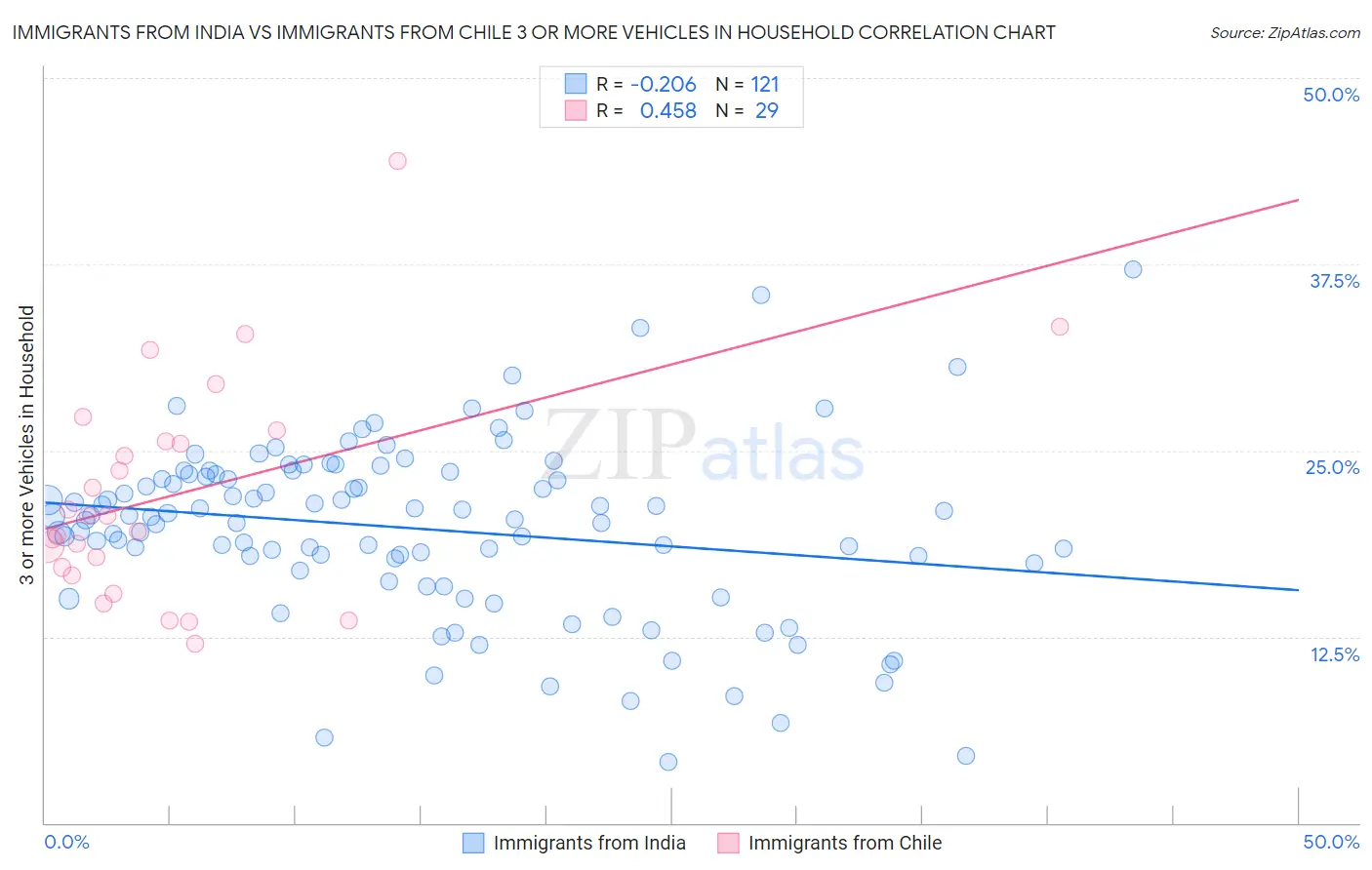 Immigrants from India vs Immigrants from Chile 3 or more Vehicles in Household