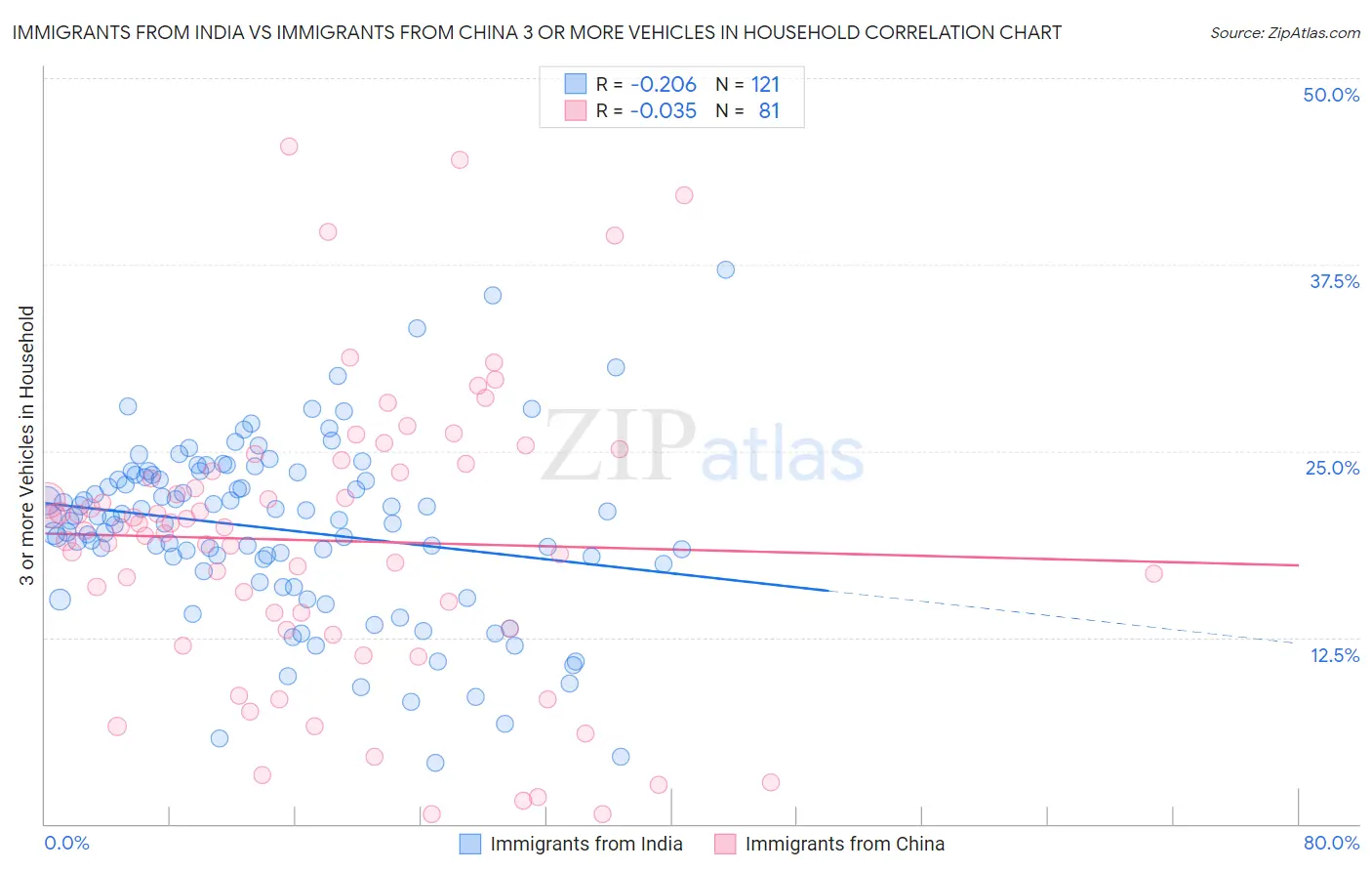 Immigrants from India vs Immigrants from China 3 or more Vehicles in Household