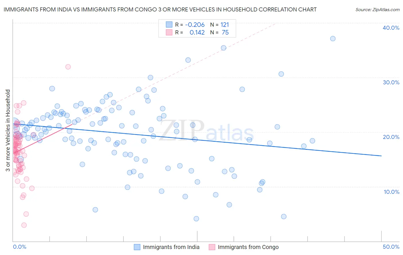 Immigrants from India vs Immigrants from Congo 3 or more Vehicles in Household