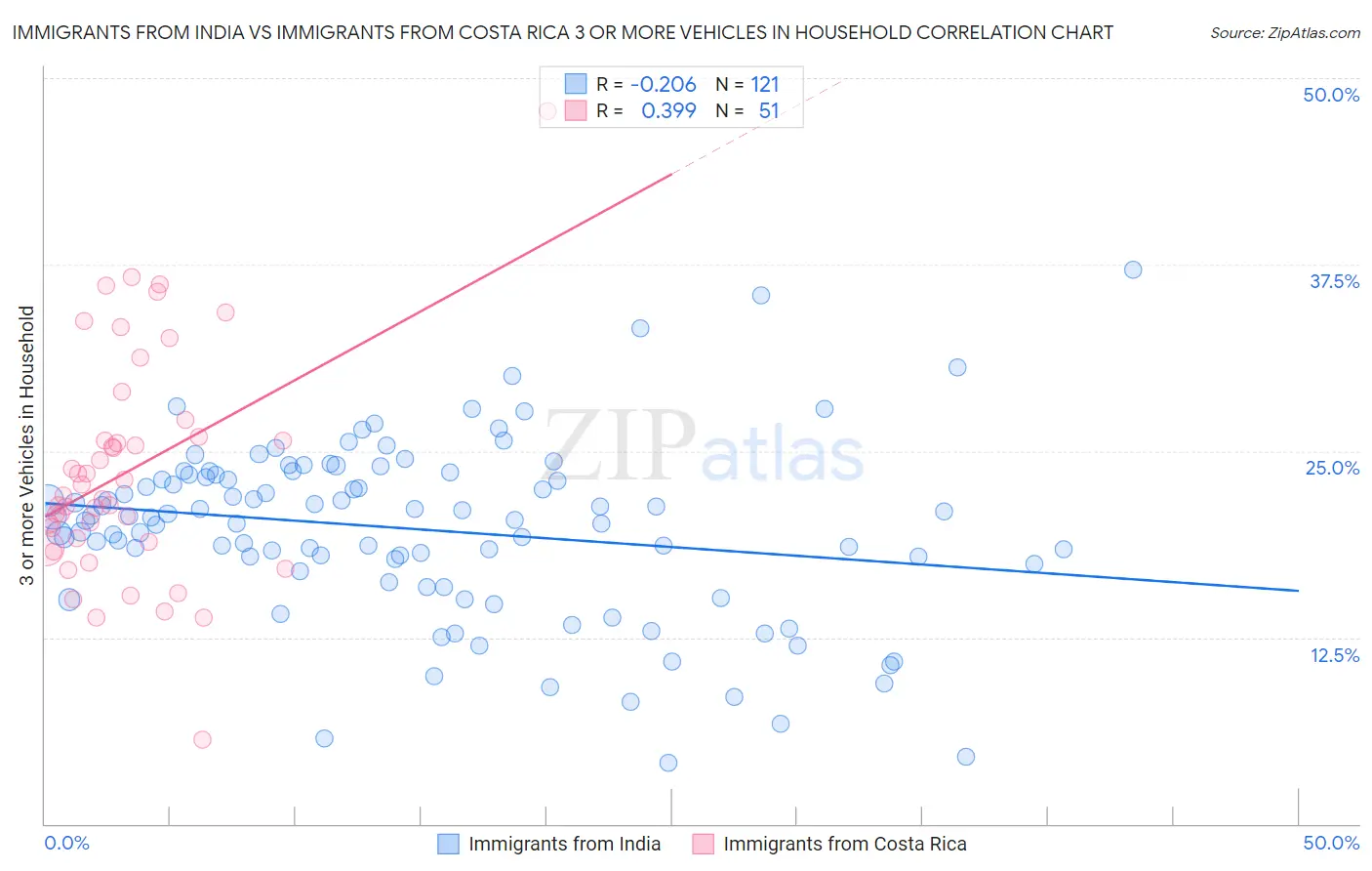 Immigrants from India vs Immigrants from Costa Rica 3 or more Vehicles in Household