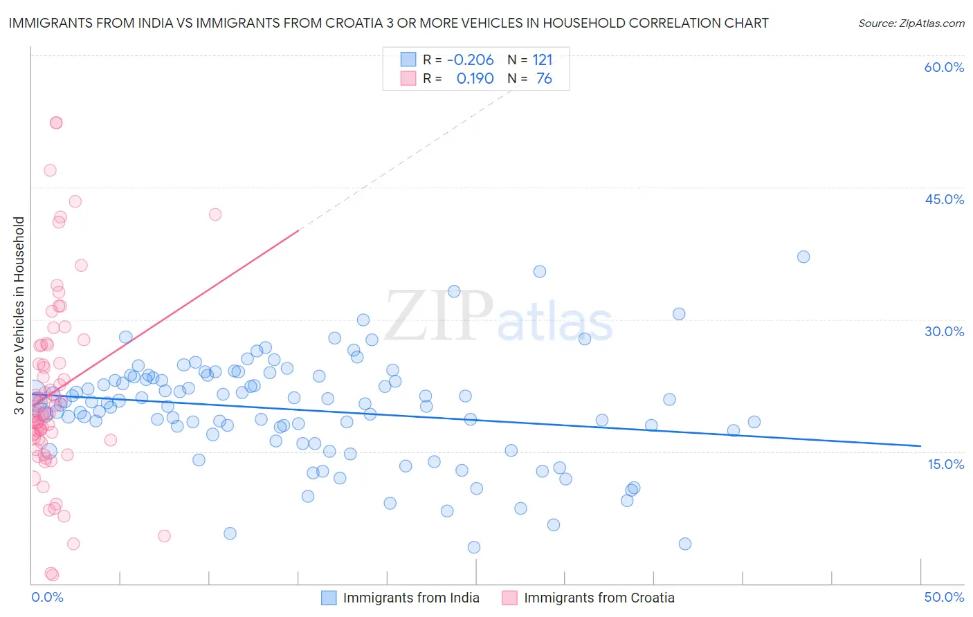 Immigrants from India vs Immigrants from Croatia 3 or more Vehicles in Household