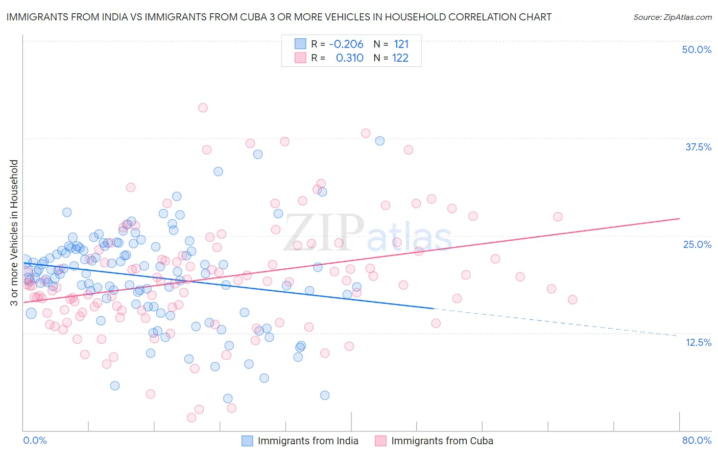 Immigrants from India vs Immigrants from Cuba 3 or more Vehicles in Household