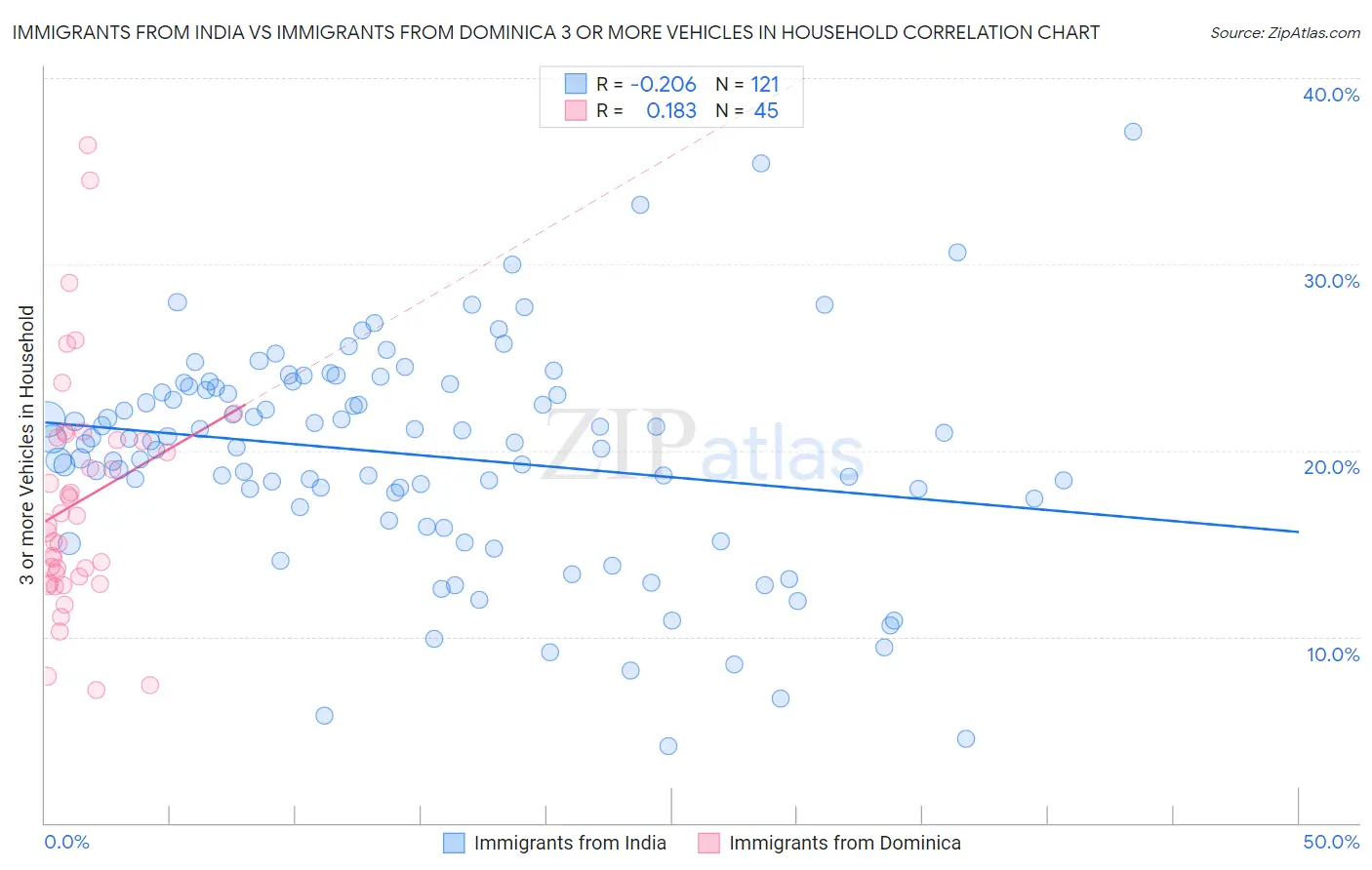 Immigrants from India vs Immigrants from Dominica 3 or more Vehicles in Household